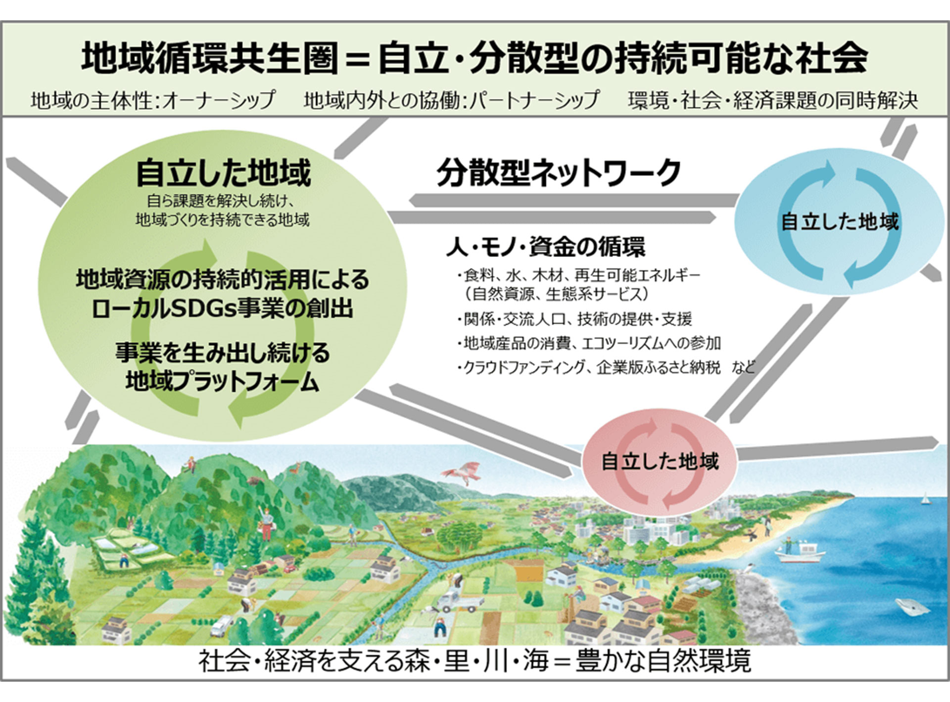 地域循環共生圏とは