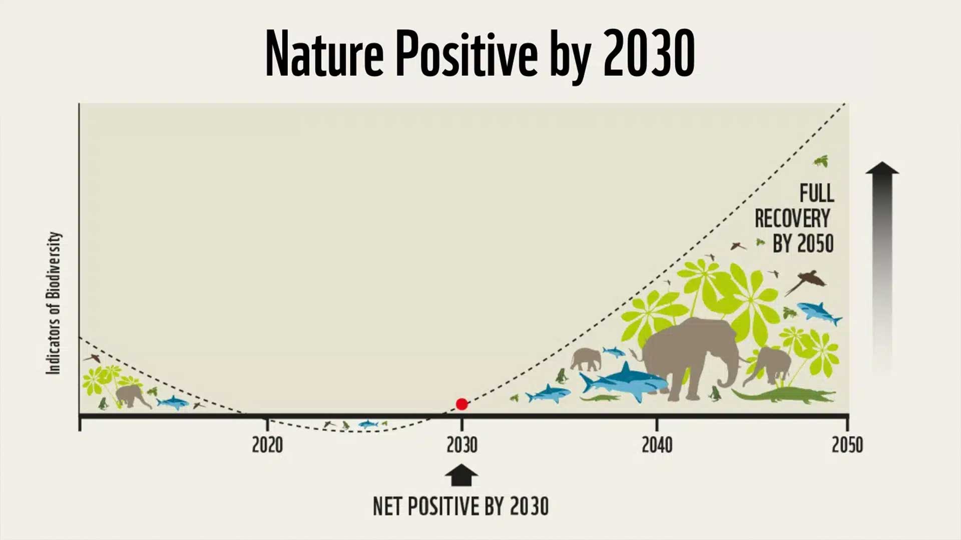 Nature Positive by 2030