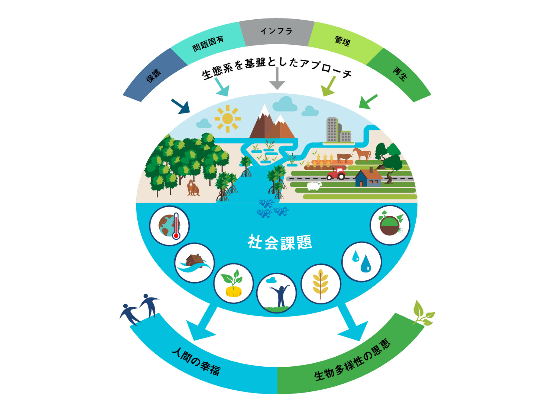 自然に根ざした解決策（Nature-based Solutions）を示した図