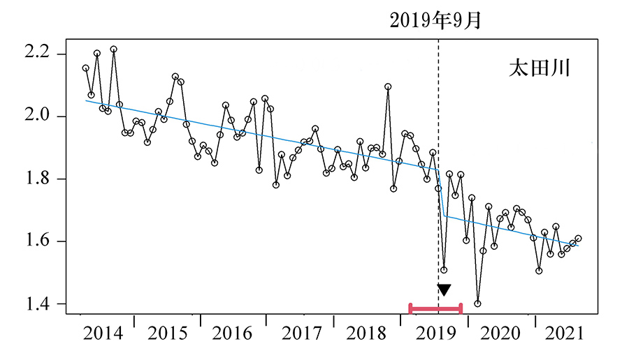 太田川の水に溶けている放射性セシウム濃度の推移を示したグラフ。2019年9月に低下しています。