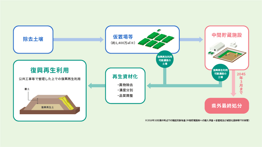 除去土壌の処理・処分の流れを示した図