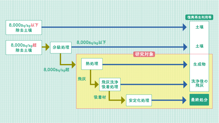 図2 高濃度除去土壌処理の大まかな流れ