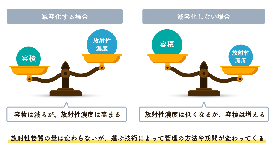 減容化技術のトレードオフを天秤のイメージで示した図