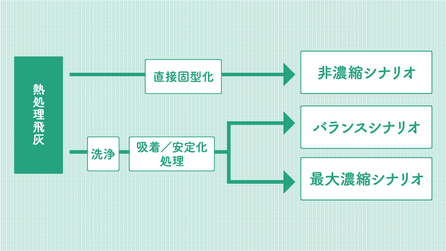 図3. 熱処理飛灰減容化の三つのシナリオ