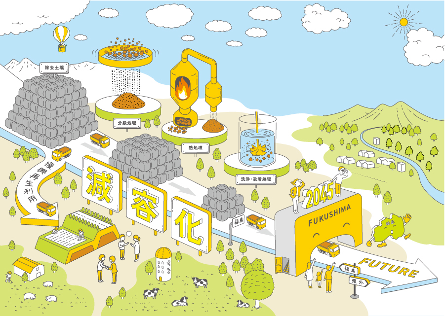 減容化されていく除去土壌等と、2045年からその先の未来に向けたイラスト