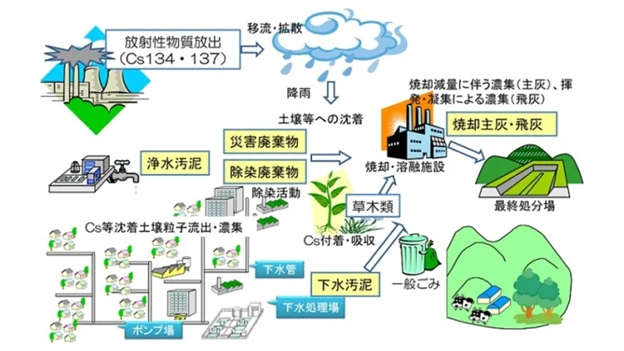 放射性物質に汚染された様々な廃棄物と処理処分過程での放射性セシウムの移行を示した図