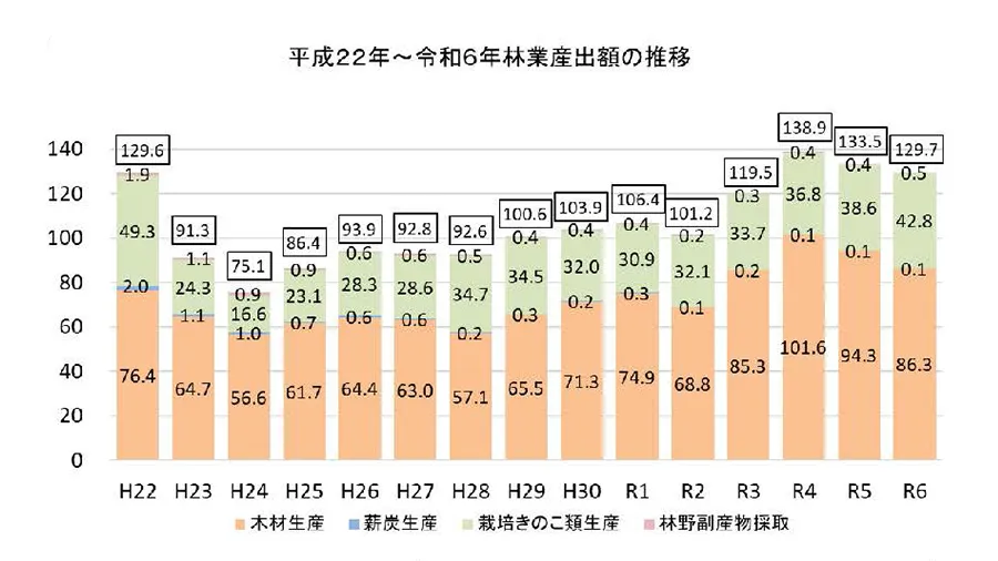 林業産出額を示したグラフ