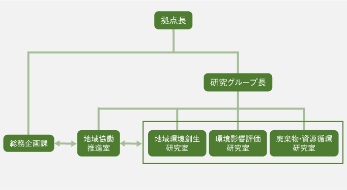 組織体制図