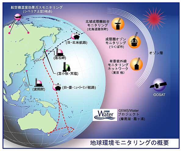 図：地球環境モニタリングの概要