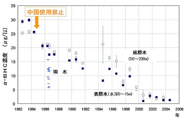 図1 α-BHC濃度の経年変化
