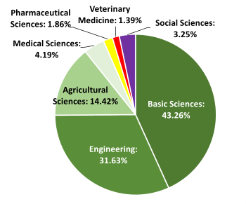 Graph of research organization staff specialized field