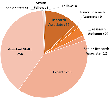 Graph of contract staff composition
