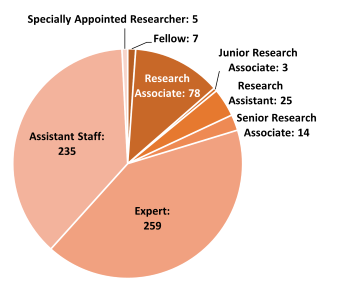 Graph of contract staff composition