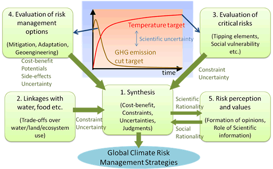 Integrated Climate Assessment Risks Uncertainties And Society Ica‐rus