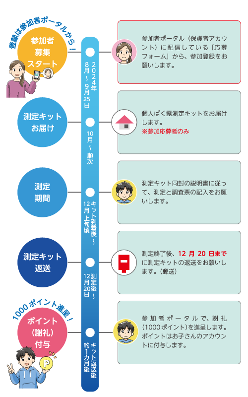個人ばく露測定調査スケジュールの図