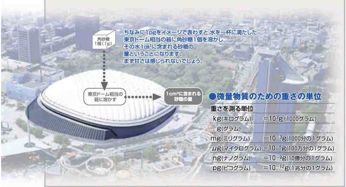 図：微量物質のための重さの単位