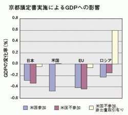 図：京都議定書実施によるGDPへの影響