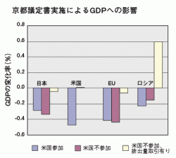 図:京都議定書実施によるGDPへの影響