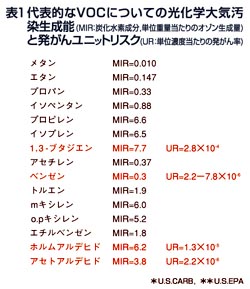 表１代表的なVOCについての光化学大気汚染生成能と発がんユニットリスク