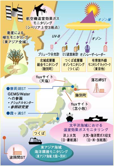 図：地球環境研究センターのモニタリング