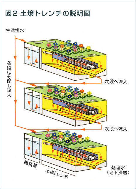 図2 土壌トレンチの説明図