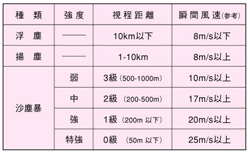黄砂の種類とそれぞれの強度、射程距離、瞬間風速の表　（クリックで拡大画像表示）