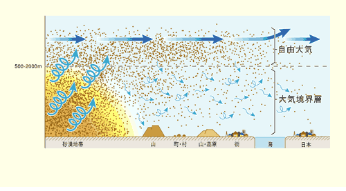 大気層の構造と黄砂の輸送の図　（クリックで拡大画像表示）