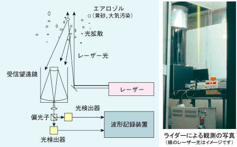 ライダーの原理図（左）、ライダーによる観測の写真（右）