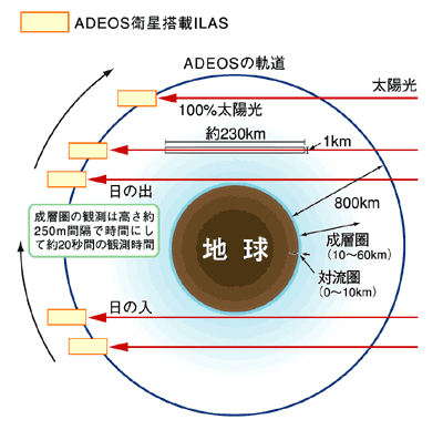 成層圏の観測は高さ約250m間隔で時間にして約20秒間の観測時間