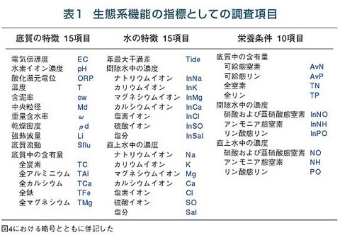 生態系機能の指標としての調査項目の表