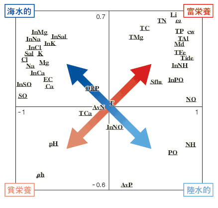 調査項目を類似性の強いものどおし集め整理した結果の図