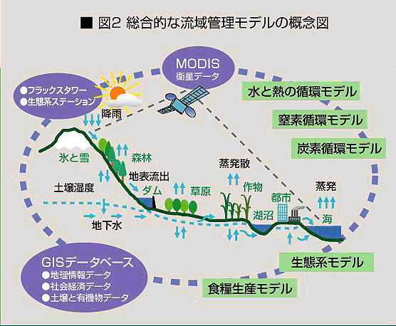 図2　総合的な流域管理モデルの概念図