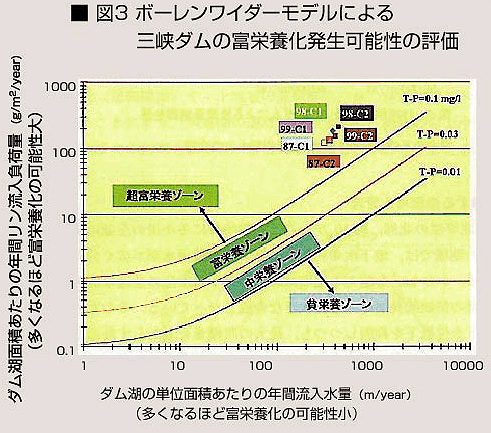 図3　ボーレンワイダーモデルによる山峡ダムの富栄養化発生可能性の評価