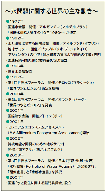 図：水問題に関する世界の主な動き