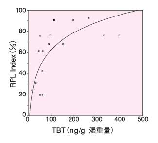 TBTのイボニシ体内濃度とインポセックス症状との相関図