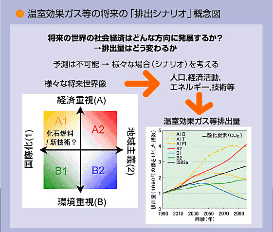 IPCCで用いられる「SRESシナリオ」の概念図