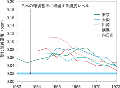 日本の大都市における大気汚染のグラフ