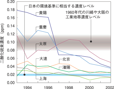 中国の大都市における大気汚染のグラフ