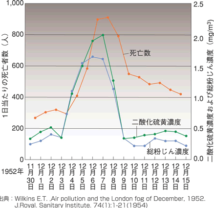 大気汚染濃度と死亡者数のグラフ