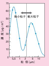 PM粒子の粒径別濃度のグラフ