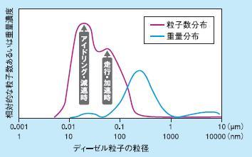 ディーゼル排気中粒子の重量・粒子数-粒径分布のグラフ