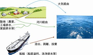 図　汚染物質はどのような経路で海洋に届くか