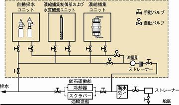 図　観測装置に海水を引き込む仕組み