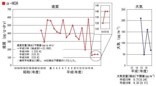 グラフ：α－HCH