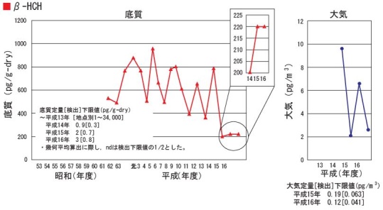 グラフ：β－HCH