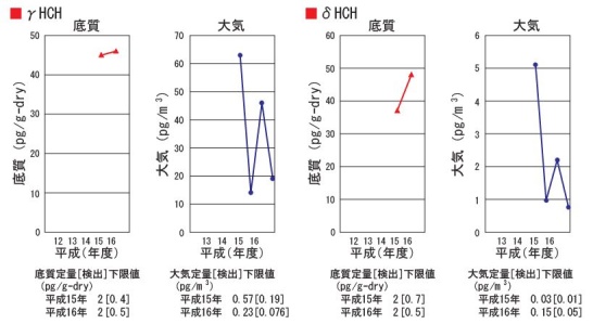 グラフ：γHCH、δHCH