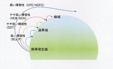 図：グラスホッパー効果などによる有害化学物質の拡散