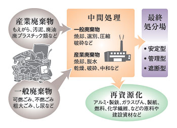 最終処分場の分類図