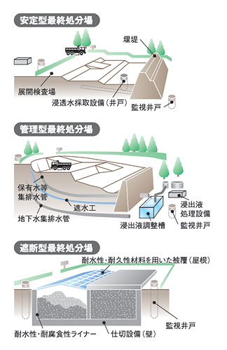 廃棄物の安定化の図