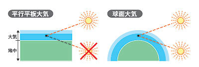 大気の違いの図